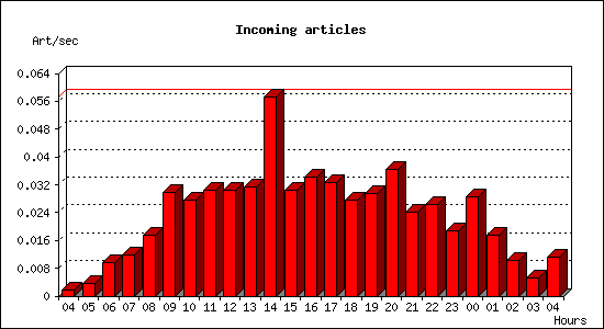 Incoming articles