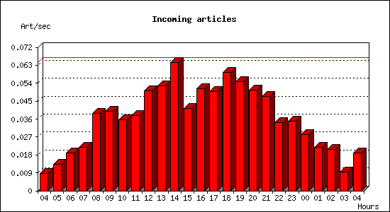 Incoming articles