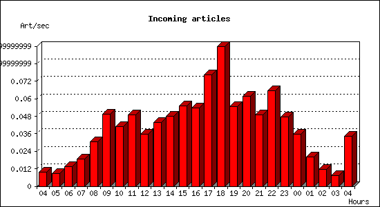 Incoming articles