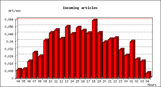 Incoming articles