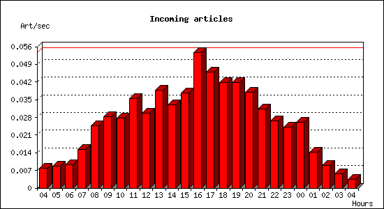 Incoming articles