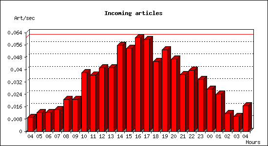 Incoming articles