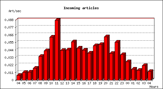 Incoming articles