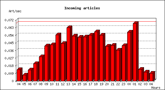 Incoming articles