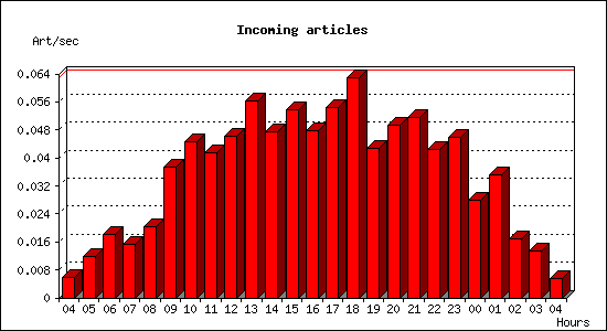 Incoming articles