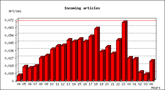 Incoming articles