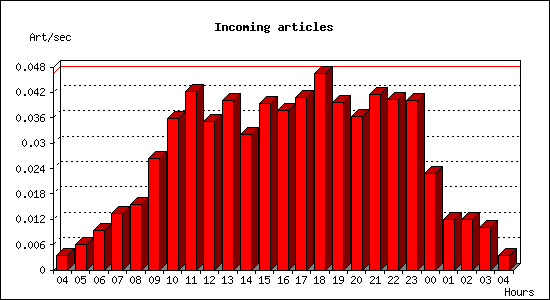 Incoming articles