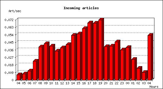 Incoming articles