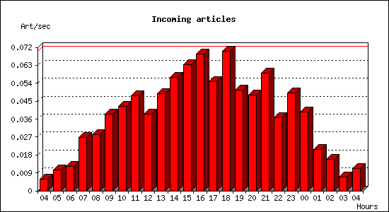 Incoming articles