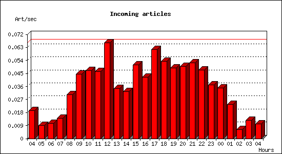 Incoming articles