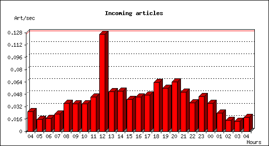 Incoming articles