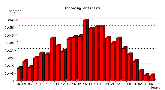 Incoming articles