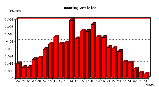 Incoming articles