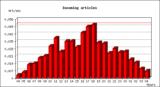 Incoming articles