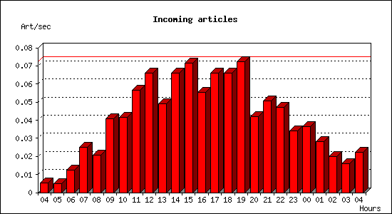 Incoming articles