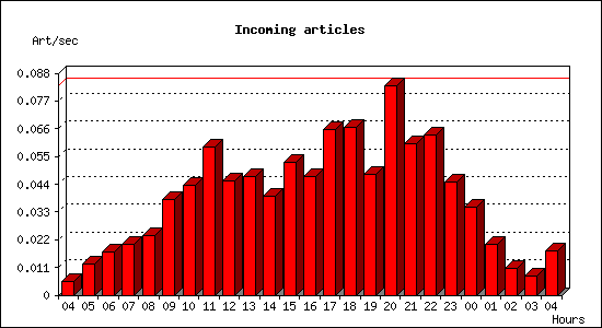 Incoming articles