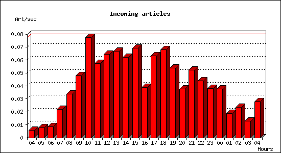 Incoming articles