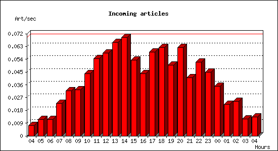 Incoming articles