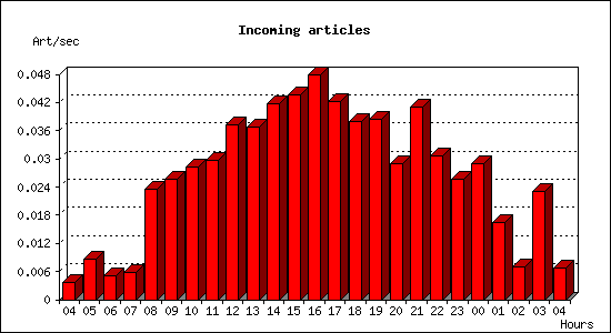 Incoming articles