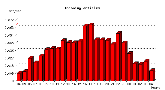 Incoming articles