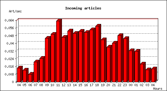 Incoming articles