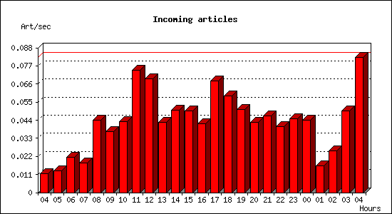 Incoming articles