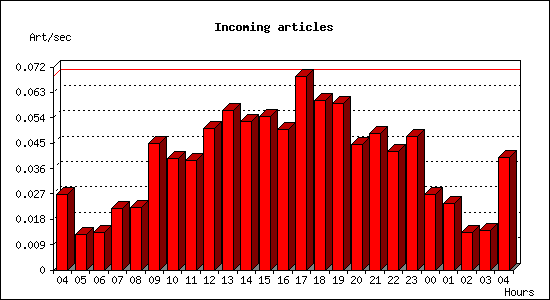 Incoming articles