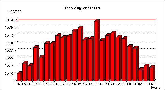 Incoming articles