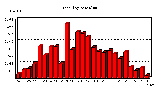 Incoming articles