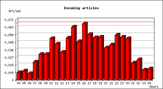 Incoming articles