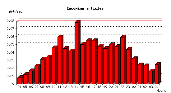 Incoming articles