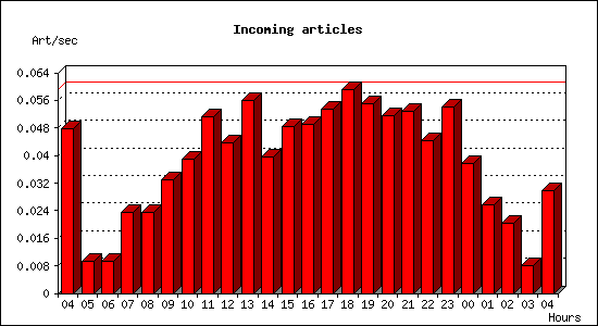 Incoming articles