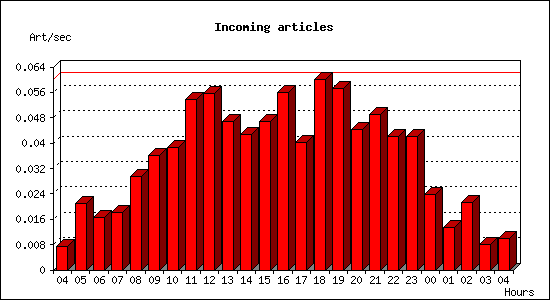 Incoming articles