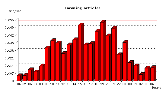 Incoming articles