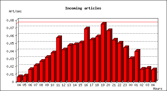 Incoming articles