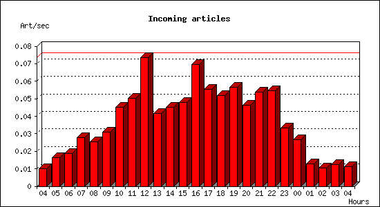 Incoming articles