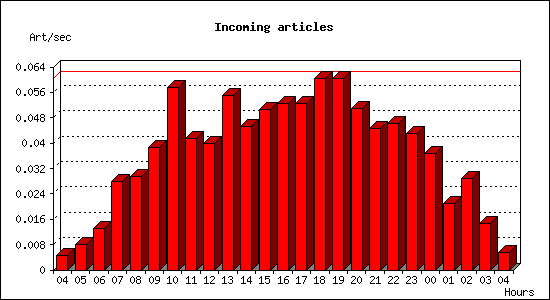 Incoming articles