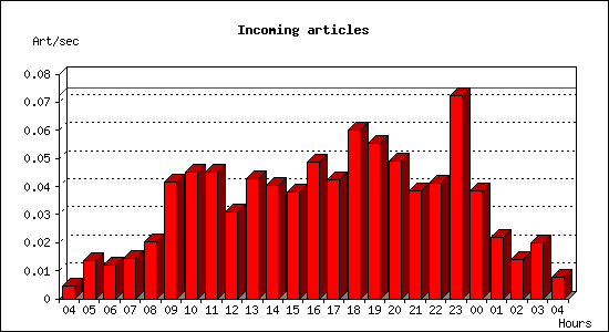 Incoming articles