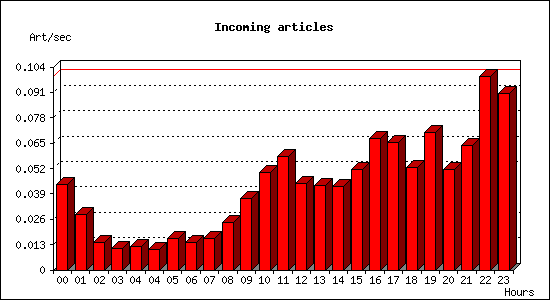 Incoming articles