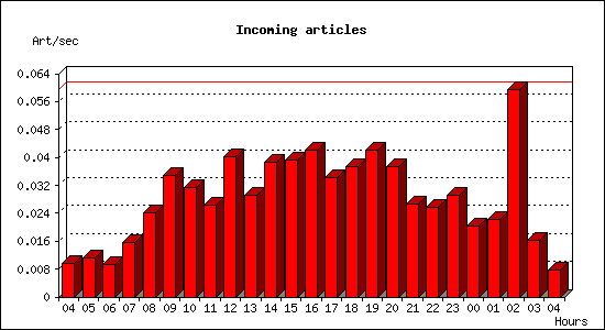 Incoming articles