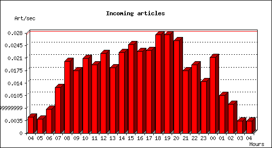 Incoming articles