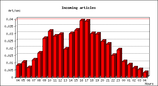 Incoming articles