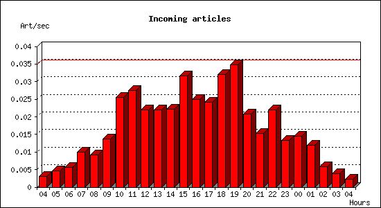 Incoming articles