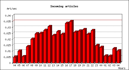 Incoming articles