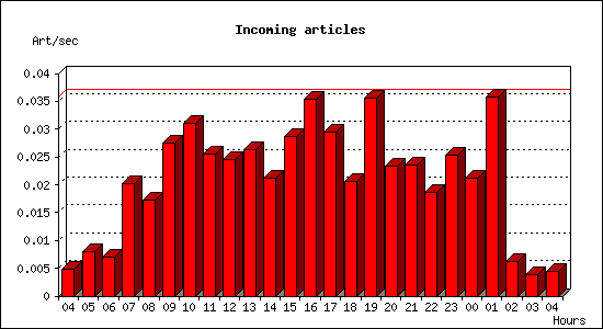 Incoming articles