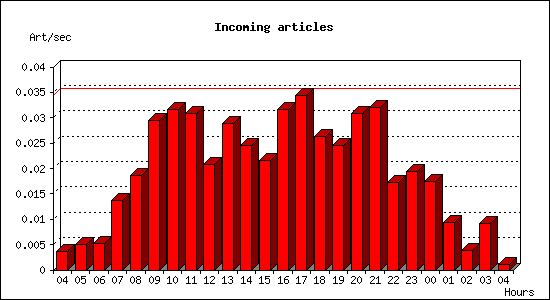 Incoming articles