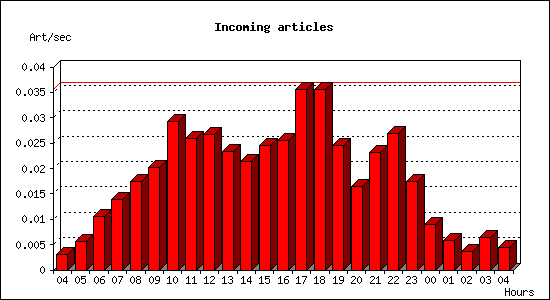 Incoming articles