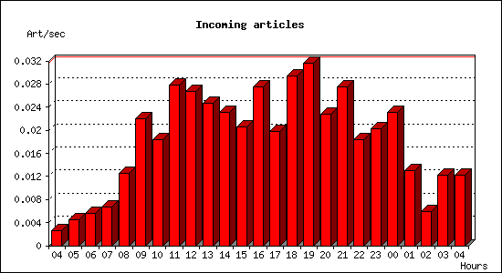 Incoming articles