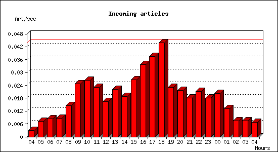 Incoming articles