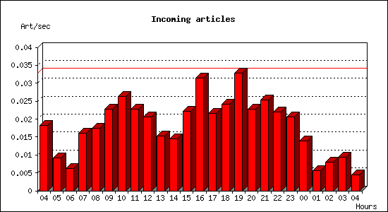 Incoming articles